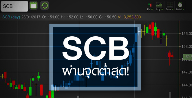 รูป SCB จับจังหวะลงทุน หลังผ่านจุดต่ำสุด - ไร้เหล็กถ่วง!