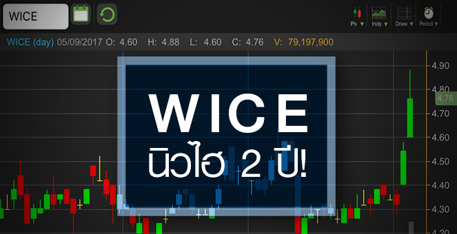 รูป WICE ราคาติดปีก พ้นวงจรลงทุนรอบใหญ่