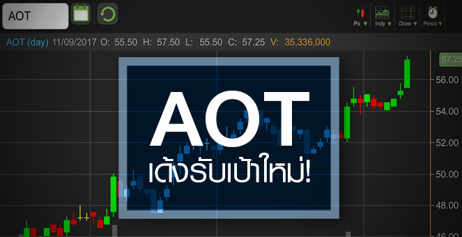 รูป AOT เดินหน้าชนเป้าใหม่ แต่ระวังจบรอบช่วงสั้น หลังพุ่ง 44% ตั้งแต่ต้นปี
