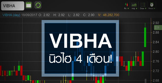 รูป VIBHA เก็งงบโค้ง 3 ไฮซีซั่น - ดันราคาจูงใจแปลงสภาพวอร์แรนต์