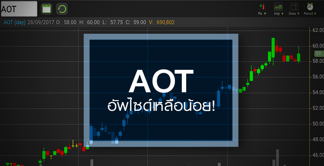 รูป AOT ลุ้นประมูล Duty-Free ปีหน้า แต่ราคาแรงจนอัพไซด์จำกัด