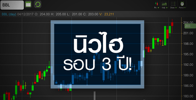 รูป BBL นิวไฮรอบ 3 ปี จับตาธุรกิจประกันหนุนกำไรปีหน้า