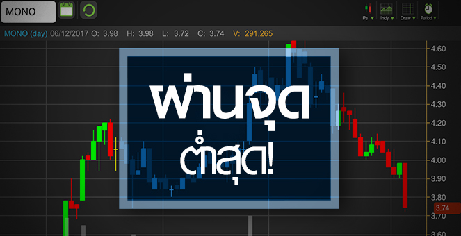 รูป MONO ร่วงทำนิวโลว์รอบ 3 เดือน ดันอัพไซด์เพิ่ม