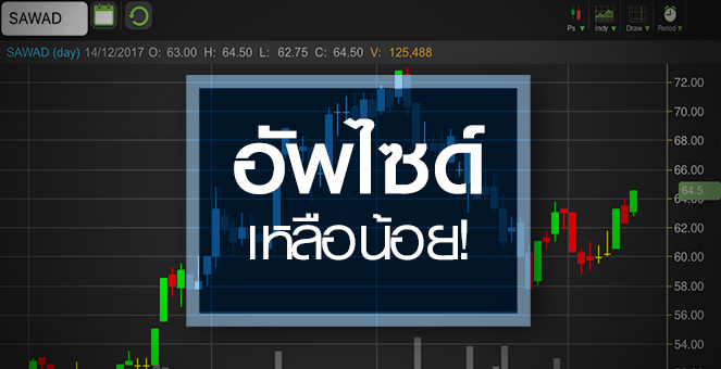 รูป SAWAD คึกคักรับเข้า SET50 แต่ระวังอัพไซด์เหลือน้อย