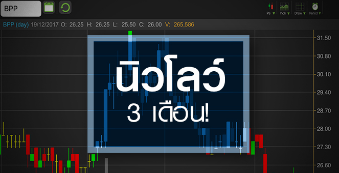 รูป BPP โดนเท หวั่นอัตราแลกเปลี่ยนกดดันกำไรโค้งสุดท้าย