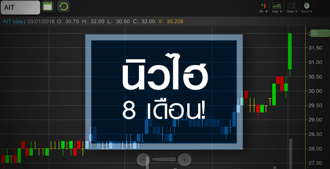 รูป AIT วอลุ่มเข้า! ลุ้นกำไรกลับมาเติบโตในรอบ 3 ปี