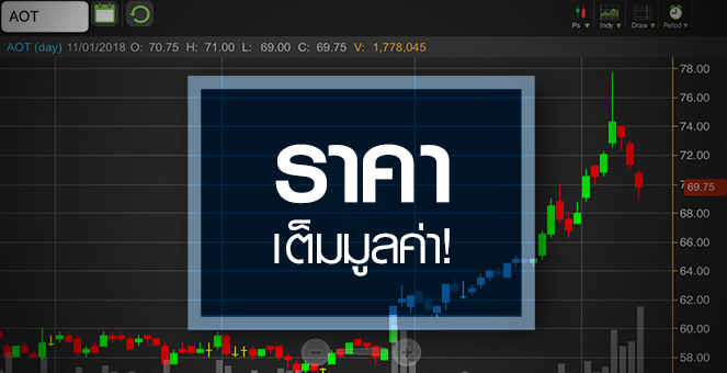 รูป AOT กลับตัวแรง! จับตาอนาคตหลังกูรูมองหุ้นเต็มมูลค่า