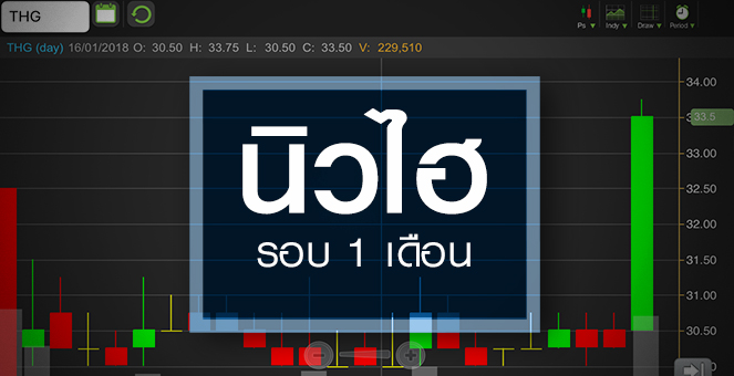 รูป THG วอลุ่มทะลัก 1400% ส่องกำไร 3 ปีขาขึ้น-อัพไซต์เพียบ