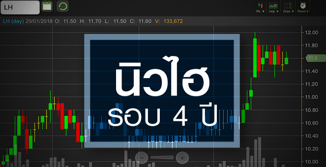 รูป LH นิวไฮรอบ 4 ปี ลุยเปิดโครงการเชิงรุก ลุ้นอสังหาฯขาขึ้น