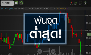 GLOBAL โบรกฯ มองผ่านจุดต่ำสุด แต่ระวังกำลังซื้อต่างจังหวัดยังอ่อนแอ