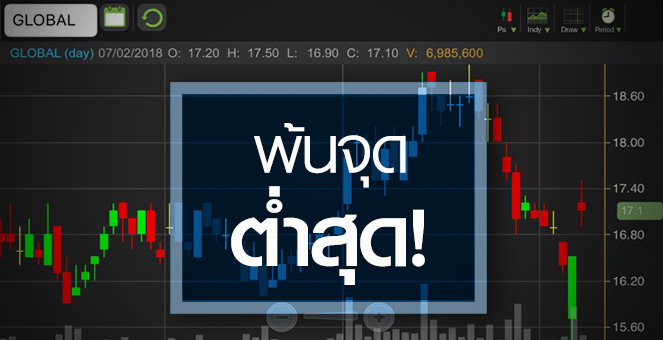 รูป GLOBAL โบรกฯ มองผ่านจุดต่ำสุด แต่ระวังกำลังซื้อต่างจังหวัดยังอ่อนแอ