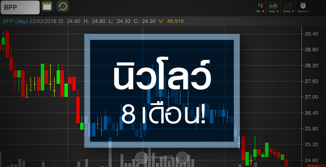 รูป BPP กูรูมองผ่านจุดต่ำสุด แต่ราคาไหลลงต่อเนื่อง
