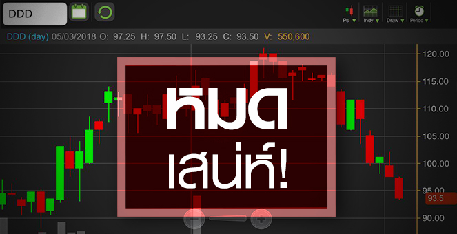 รูป DDD วูบ! รับยอดขายจีนหด งานนี้เป็นจังหวะซื้อหรือเผ่น?