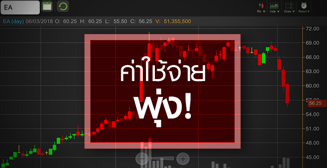 รูป EA ดิ่ง 4 วันติด! เหตุค่าใช้จ่ายพุ่ง-ราคาโอเวอร์มูลค่าโรงไฟฟ้า