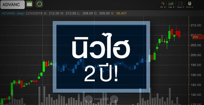 รูป ADVANC ยังมีอัพไซด์แค่ไหน หลังราคานิวไฮรอบ 2 ปี