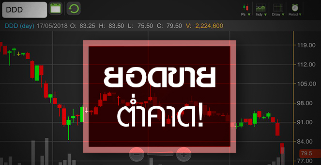 รูป DDD ปิดฉาก Growth Stock กำไรโตไม่ทันราคาหุ้น