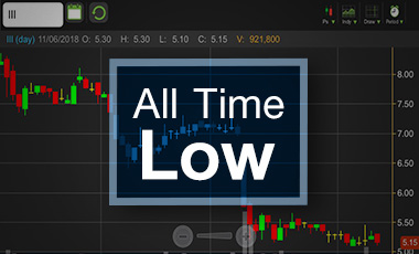 III ดิ่งทำนิวโลว์ตั้งแต่เข้าเทรด ลุ้นคุมต้นทุนเข้มแก้สถานการณ์