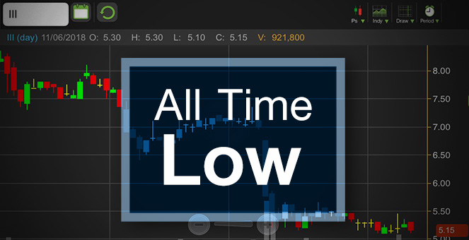 รูป III ดิ่งทำนิวโลว์ตั้งแต่เข้าเทรด ลุ้นคุมต้นทุนเข้มแก้สถานการณ์