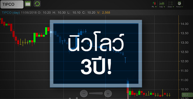 รูป TIPCO นิวโลว์รอบ 3 ปี สับปะรดล้นตลาดกดดันหนัก
