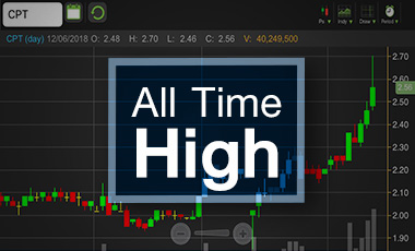 CPT พุ่งทำนิวไฮ พบ"ฝรั่งหัวดำ"ดอดเก็บหุ้นผ่าน NVDR