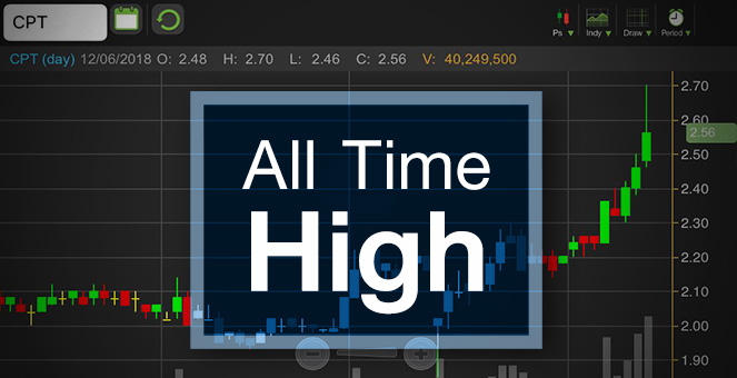 รูป CPT พุ่งทำนิวไฮ พบ"ฝรั่งหัวดำ"ดอดเก็บหุ้นผ่าน NVDR