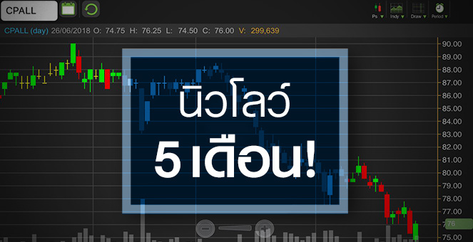รูป จับตา CPALL โบรกฯ ตบเท้าเชียร์ซื้อ - NVDR เริ่มซื้อกลับ
