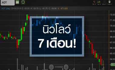 AOT ร่วงสวนกำไรโต แค่ปรับฐานหรือจบรอบ?