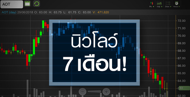 รูป AOT ร่วงสวนกำไรโต แค่ปรับฐานหรือจบรอบ?