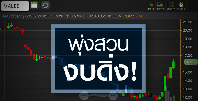 รูป MALEE พุ่งแรงฉุดไม่อยู่ แต่ระวังงบ Q2 ทำนิวโลว์รอบ 10 ปี