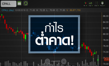 CPALL ดิ่ง! เซ่นงบต่ำคาด จับตาแผนขยายสาขากู้สถานการณ์