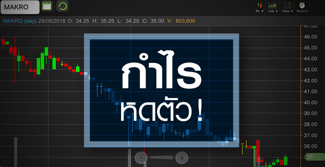 รูป MAKRO แผนลงทุน ตปท. ยังกดดัน จับตาจบขาลงตรงไหน