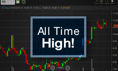 XO อัพไซด์เหลือแค่ไหน หลังหุ้นพุ่งกว่า 100% ตั้งแต่ต้นปี