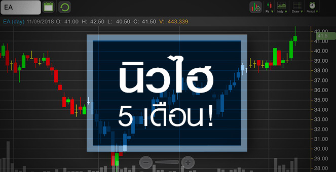 รูป EA ขาขึ้นรอบใหม่ ลุ้นกำไรนิวไฮต่อเนื่องอีก 2 ปี