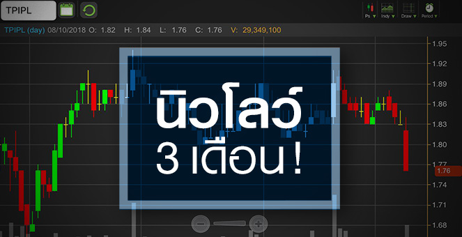 รูป TPIPL ขาดทุนต่อเนื่อง จับตาเริ่มซื้อหุ้นคืนพยุงราคาได้แค่ไหน?