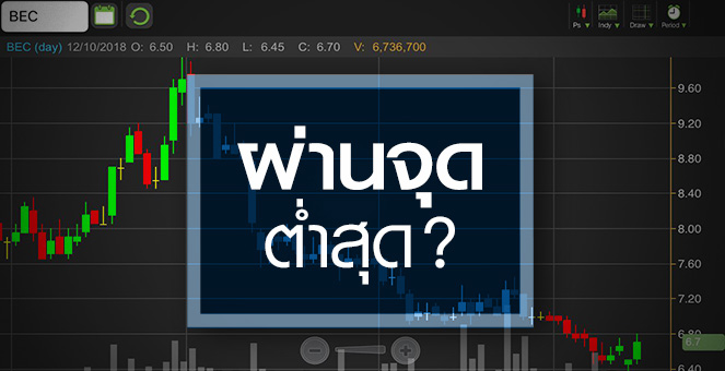 รูป BEC นักวิเคราะห์มองผ่านจุดต่ำสุด แต่ราคายังทำนิวโลว์