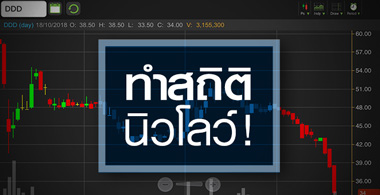 DDD จับตากำไรโค้ง 3 หดตัวแรง เป้าปีหน้าเหลือแค่ 36 บ.