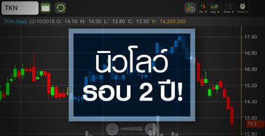 TKN ทรุด! รับส่งออกก.ย.หดตัวแรง แต่โบรกฯมองกำไรยังแจ่ม