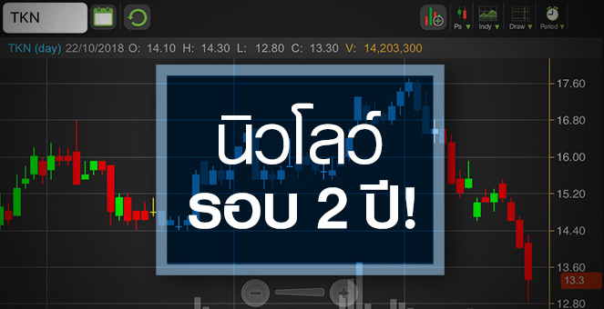 รูป TKN ทรุด! รับส่งออกก.ย.หดตัวแรง แต่โบรกฯมองกำไรยังแจ่ม