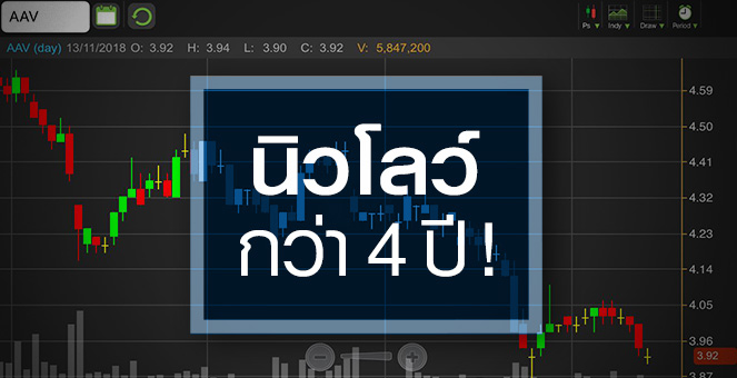 รูป AAV โชว์ขาดทุนต่อเนื่อง จับตาราคาหุ้นสะท้อนพื้นฐานไปแล้วหรือยัง