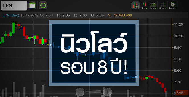 รูป LPN หวั่นปีหน้ารายได้ขาดตอน ลุ้นซื้อหุ้นคืน-ขายสินทรัพย์พยุงกำไร