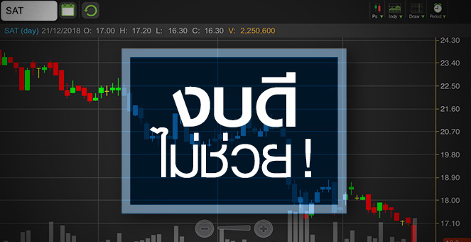 รูป SAT งบดีไม่ช่วย! หุ้นดิ่งต่อเนื่อง แม้โบรกฯ แห่เชียร์ซื้อ