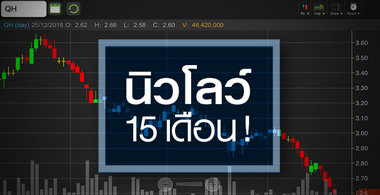 QH มูลค่าหุ้นต่ำสุดรอบ 5 ปี อัพไซด์เกือบ 50% จากราคาเหมาะสม