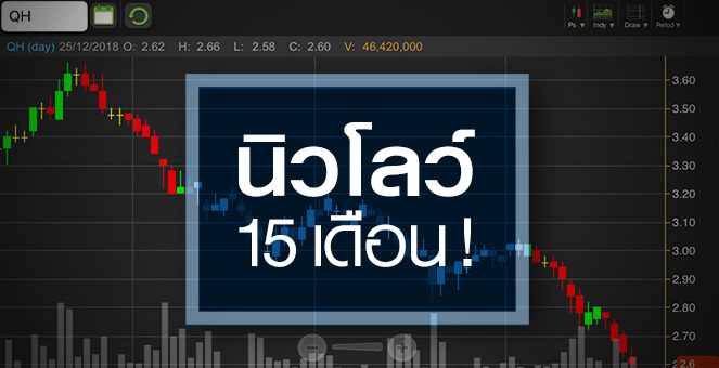 รูป QH มูลค่าหุ้นต่ำสุดรอบ 5 ปี อัพไซด์เกือบ 50% จากราคาเหมาะสม