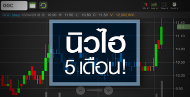 GGC นิวไฮรอบ 5 เดือน แต่ระวัง! แนวโน้มกำไรยังอ่อนแอ
