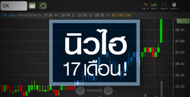 CK พบสาเหตุหุ้นพุ่ง Backlog ทะลัก - มูลค่าหุ้นลูกสูงกว่าแม่