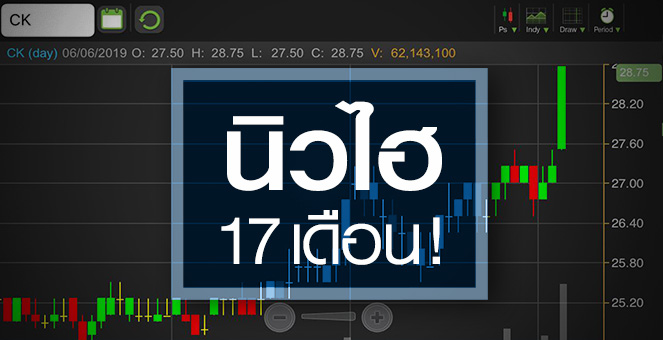 รูป CK พบสาเหตุหุ้นพุ่ง Backlog ทะลัก - มูลค่าหุ้นลูกสูงกว่าแม่