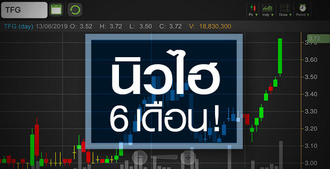 รูป TFG ได้อานิสงส์ราคาเนื้อหมู จับตา! ผ่านจุดต่ำสุดแล้วจริงหรือ