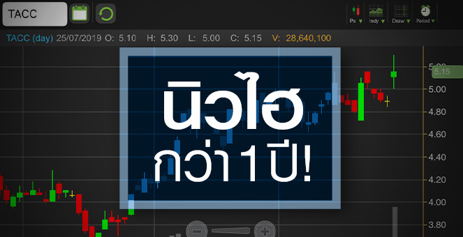 รูป TACC ได้ดีตาม 7-11 จับตาราคานี้สะท้อนปัจจัยบวกหมดหรือยัง?