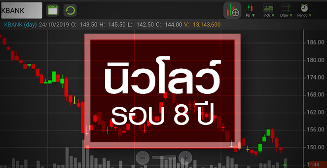 รูป KBANK นิวโลว์เกือบ 8 ปี ราคานี้ใกล้จุดต่ำสุดหรือยัง?