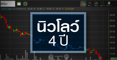 SPALI เรื่องฟื้นยังต้องลุ้น แต่ราคาหุ้นถูกไปไหม?